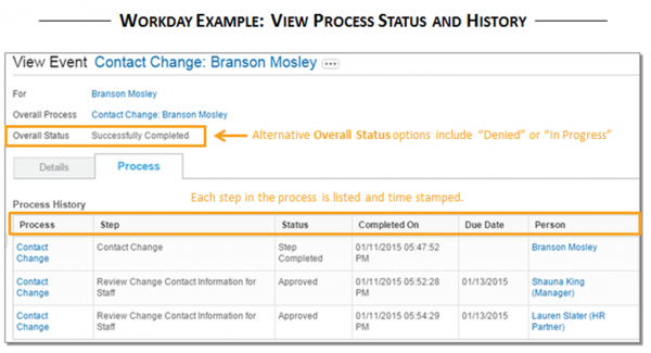 workday yale process status example table history done edu